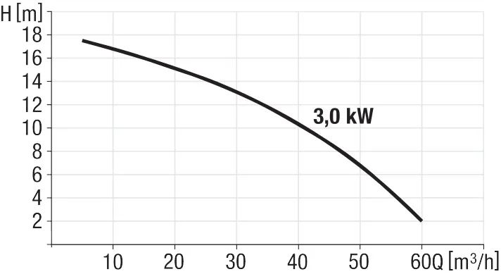 Biểu đồ hiệu suất của máy bơm 3,0 kW
